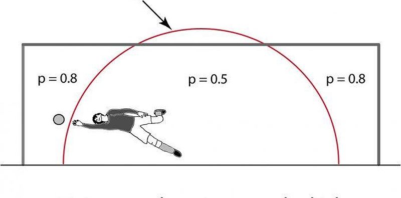 “Vùng đổ người” của quả penalty (đường màu đỏ), trong đó p là xác suất ghi bàn tại các khu vực của khung thành.